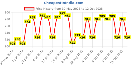 flipkart.com aquanza aq-001 Solid Wire Connector aquanza Price History Graph from 30 May 2025 to 12 Oct 2025