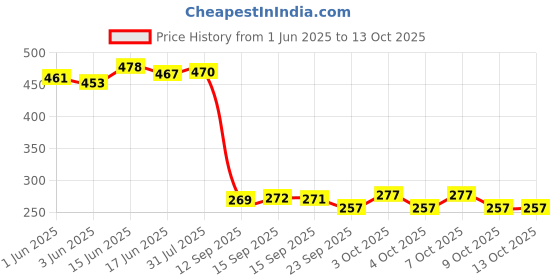 flipkart.com aquanza aq-001 Solid Wire Connector aquanza Price History Graph from 1 Jun 2025 to 13 Oct 2025
