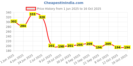flipkart.com aquanza aq-001 Solid Wire Connector aquanza Price History Graph from 1 Jun 2025 to 16 Oct 2025
