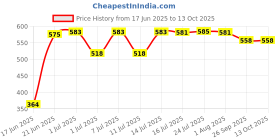flipkart.com aquanza aq-001 Solid Wire Connector aquanza Price History Graph from 17 Jun 2025 to 13 Oct 2025
