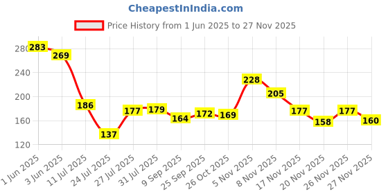 flipkart.com aquanza aq-002 Solid Wire Connector aquanza Price History Graph from 1 Jun 2025 to 27 Nov 2025