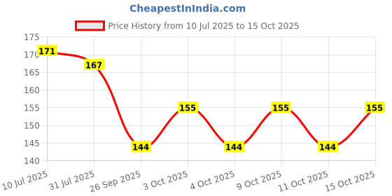 flipkart.com aq fashion New Quick Drying Long Lasting High Shine Nail Paint Combo Set of 6 P1869 Multicolor aq fashion Price History Graph from 10 Jul 2025 to 15 Oct 2025