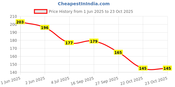 flipkart.com aq fashion New Unique Color Rich Paint HD Shine Pastel Color Combo Set (POOJA 006 ) Multicolor aq fashion Price History Graph from 1 Jun 2025 to 22 Oct 2025