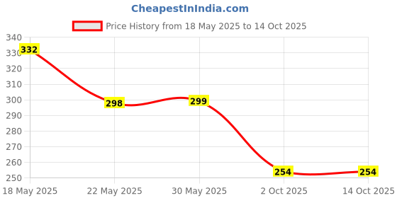 flipkart.com aqa internationals Bowl Serving Set aqa internationals Price History Graph from 18 May 2025 to 14 Oct 2025