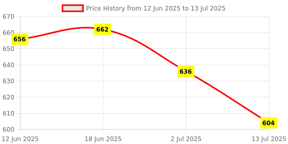 flipkart.com AQBP 15V 5A AC/DC Adapter 15 W Adapter Price History Graph from 12 Jun 2025 to 13 Jul 2025