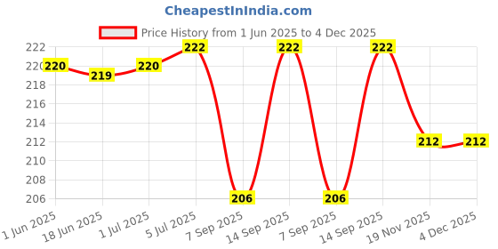flipkart.com AQBP Carbon Based Thermal Paste Price History Graph from 1 Jun 2025 to 4 Dec 2025