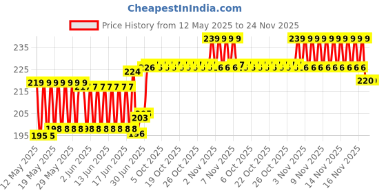 flipkart.com AQBP Carbon Based Thermal Paste Price History Graph from 12 May 2025 to 24 Nov 2025