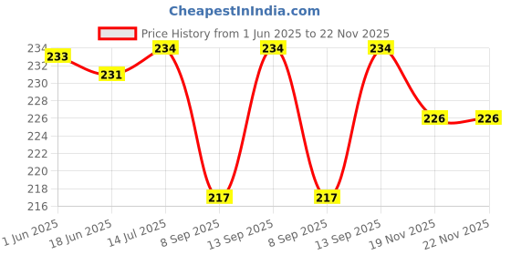 flipkart.com AQBP Carbon Based Thermal Paste Price History Graph from 1 Jun 2025 to 22 Nov 2025