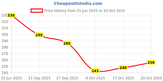 flipkart.com aqe india Women Heels Sandal aqe india Price History Graph from 25 Jun 2025 to 20 Oct 2025