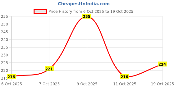 flipkart.com aqe india Women Heels Sandal aqe india Price History Graph from 6 Oct 2025 to 19 Oct 2025
