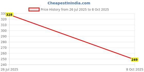 flipkart.com aqe india Women Wedges Sandal aqe india Price History Graph from 26 Jul 2025 to 8 Oct 2025