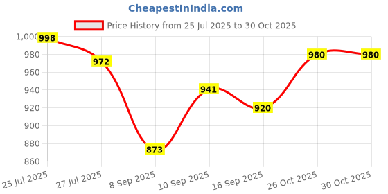 flipkart.com aqeeq Track Light Wall Lamp With Bulb aqeeq Price History Graph from 25 Jul 2025 to 26 Oct 2025