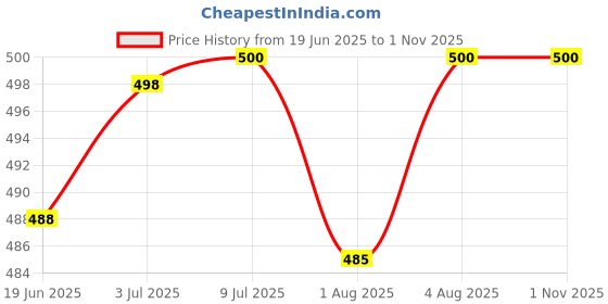 flipkart.com rozi decoration Aqiqah Mubarak Ceremony Decoration Items with Unicorn Foil Balloons Decor rozi decoration Price History Graph from 19 Jun 2025 to 31 Oct 2025