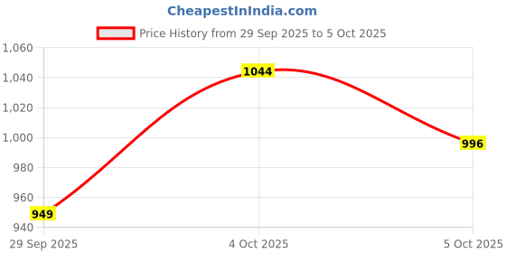 flipkart.com aqramx Passenger Backrest aqramx Price History Graph from 29 Sep 2025 to 5 Oct 2025