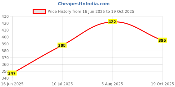 flipkart.com aqrin Grazia Rubber Floor footmat for multicolor & washable Honda Two Wheeler Mat aqrin Price History Graph from 16 Jun 2025 to 19 Oct 2025