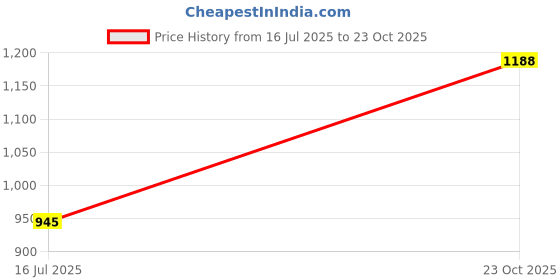 flipkart.com aqrin HEAVY AND DEFENSIVE OPEN ROD CLASSIC Bike Fairing Kit aqrin Price History Graph from 16 Jul 2025 to 23 Oct 2025