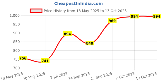 flipkart.com aqrin Heavy Duty Leg Crash Guard for Fz 16/fazer/Fzs aqrin Price History Graph from 13 May 2025 to 13 Oct 2025
