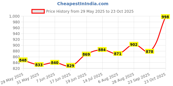 flipkart.com aqrin HUNTER 350 BACKREST FROM ROYAL ENFIELD Bike Fairing Kit aqrin Price History Graph from 29 May 2025 to 23 Oct 2025