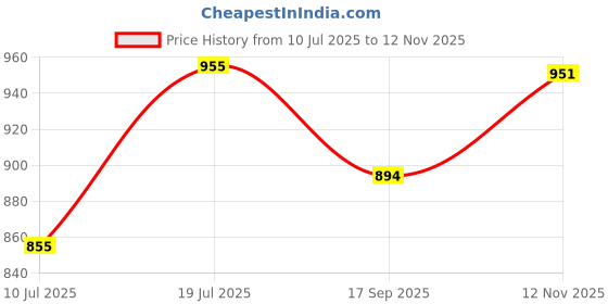 flipkart.com aqrin Ladies Footrest And Center Stand For OLA S1 AND S1 PRO AND AIR Bike Foot Rest Price History Graph from 10 Jul 2025 to 12 Nov 2025