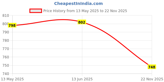 flipkart.com aqrin Manual Driver Side, Dual Mirror, Rear View Mirror For Royal Enfield 1 Series aqrin Price History Graph from 13 May 2025 to 22 Nov 2025