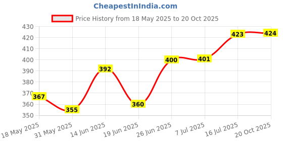 flipkart.com aqrin Metalic Lady Footress For Hunter 350 Foot Rest Bike Fairing Kit aqrin Price History Graph from 18 May 2025 to 20 Oct 2025