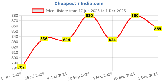 flipkart.com aqrin NEW DESIGN REBORN -350 BACK REST Bike Headlight Grill aqrin Price History Graph from 17 Jun 2025 to 1 Dec 2025