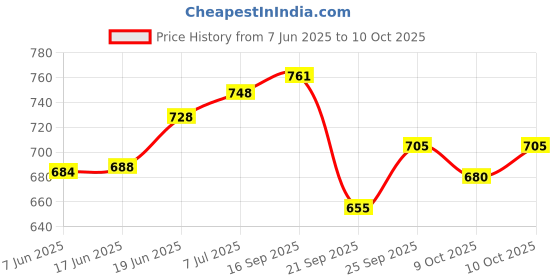 flipkart.com aqrin Passenger Backrest aqrin Price History Graph from 7 Jun 2025 to 10 Oct 2025