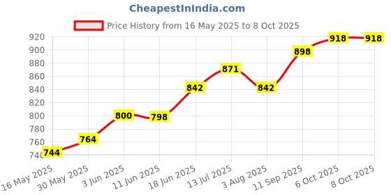 flipkart.com aqrin Passenger Backrest aqrin Price History Graph from 16 May 2025 to 8 Oct 2025