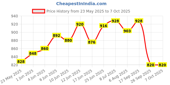 flipkart.com aqrin Passenger Backrest aqrin Price History Graph from 23 May 2025 to 7 Oct 2025
