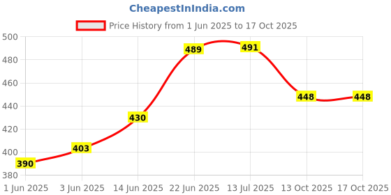 flipkart.com aqrin Passenger Backrest aqrin Price History Graph from 1 Jun 2025 to 16 Oct 2025