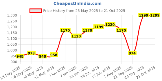 flipkart.com aqrin Passenger Backrest aqrin Price History Graph from 25 May 2025 to 21 Oct 2025