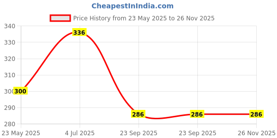 flipkart.com aqrin washable scooty mat multicolored for scooty footmat TVS Two Wheeler Mat aqrin Price History Graph from 23 May 2025 to 26 Nov 2025