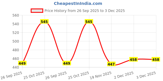 flipkart.com aqsa enterprise Large 45 L Laptop Backpack Backbencher Printed Backpack | Trendy Laptop & School Bag for Boys & Girls aqsa enterprise Price History Graph from 26 Sep 2025 to 2 Dec 2025