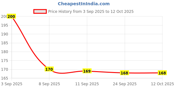 flipkart.com AQSA USB Type C, USB OTG Adapter Price History Graph from 3 Sep 2025 to 11 Oct 2025