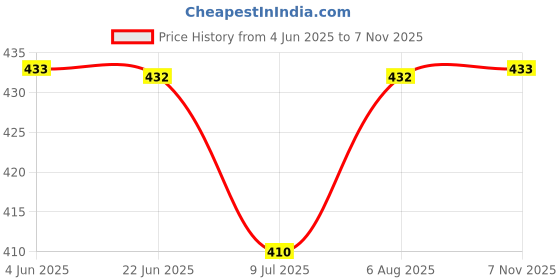 flipkart.com aqsha chikan handicraft Embroidered Lycra Women Harem Pants aqsha chikan handicraft Price History Graph from 4 Jun 2025 to 7 Nov 2025