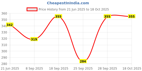flipkart.com aqsha chikan handicraft Self Design Lycra Women Harem Pants aqsha chikan handicraft Price History Graph from 21 Jun 2025 to 17 Oct 2025
