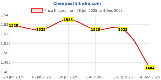 flipkart.com aqtus Double Sided Multi Purpose Nonstick Grill Pan with Strong Magnetic Handles Fry Pan 7 cm diameter with Lid 1 L capacity aqtus Price History Graph from 28 Jun 2025 to 4 Dec 2025