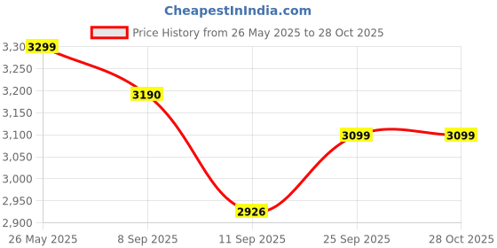 flipkart.com usha Aqu Glow AG2000CS 2000 W Steam Iron usha Price History Graph from 26 May 2025 to 28 Oct 2025