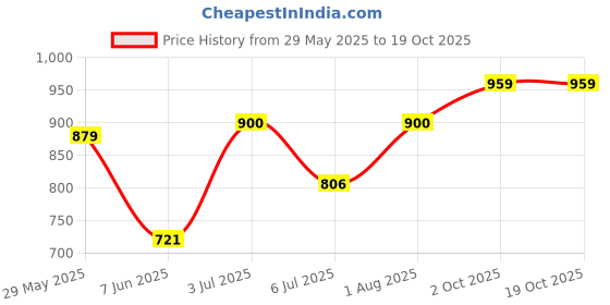 flipkart.com mayur AQUA-10 Insulated water jug 10 ltrmayur jug 5 litre water jug 8 litre water jug Bottom Loading Water Dispenser mayur Price History Graph from 29 May 2025 to 17 Oct 2025
