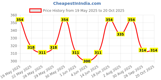 flipkart.com milton AQUA 1000 950 ml Bottle milton Price History Graph from 19 May 2025 to 19 Oct 2025