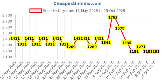 flipkart.com milton Aqua 1000 ml Set of 4,Silver 1000 ml Bottle milton Price History Graph from 13 May 2025 to 15 Oct 2025