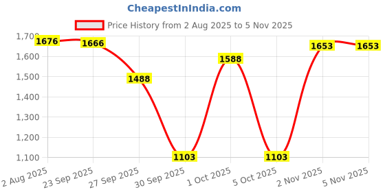 flipkart.com milton Aqua 1000 Stainless Steel Water Bottle, Set of 5, 950 ml Each, Silver 950 ml Bottle milton Price History Graph from 2 Aug 2025 to 5 Nov 2025