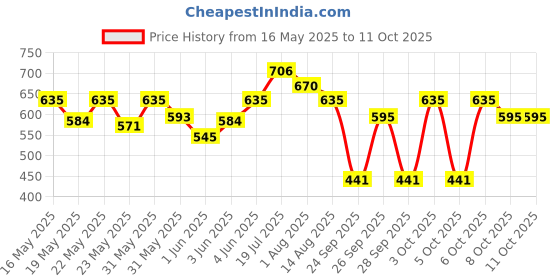 flipkart.com milton Aqua 1000 Water Bottle, Set of 2, 950 ml Each, Silver | Office | Fridge 950 ml Bottle milton Price History Graph from 16 May 2025 to 10 Oct 2025