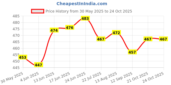 flipkart.com vista AQUA 3 in 1 aquascaping tools Aquarium Tool vista Price History Graph from 30 May 2025 to 24 Oct 2025