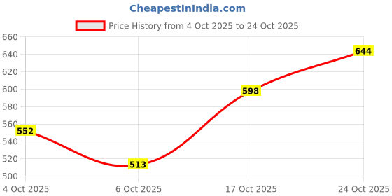 flipkart.com acarya aqua 3d magic water jelly kit acarya Price History Graph from 4 Oct 2025 to 24 Oct 2025