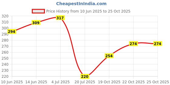 flipkart.com flaner Aqua 5 Micron Water Filter Bag Suitable for 4" Dia & 20" Length Bag Filter Pleated Filter Cartridge flaner Price History Graph from 10 Jun 2025 to 24 Oct 2025