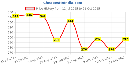 flipkart.com flaner Aqua 5 Micron Water Filter Bag Suitable for 4" Dia & 7" Tap Water For Home Tap Mount Water Filter flaner Price History Graph from 11 Jul 2025 to 21 Oct 2025