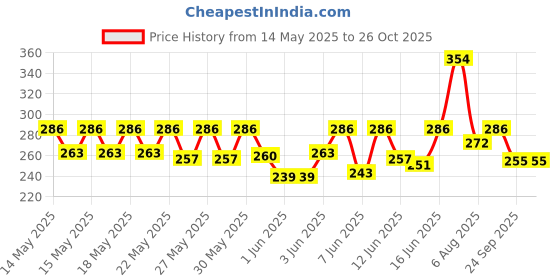 flipkart.com milton Aqua 500 500 ml Bottle milton Price History Graph from 14 May 2025 to 26 Oct 2025