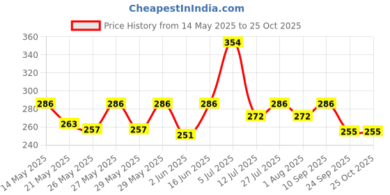 flipkart.com milton Aqua 500 Stainless Water , 500 ml Bottle milton Price History Graph from 14 May 2025 to 25 Oct 2025
