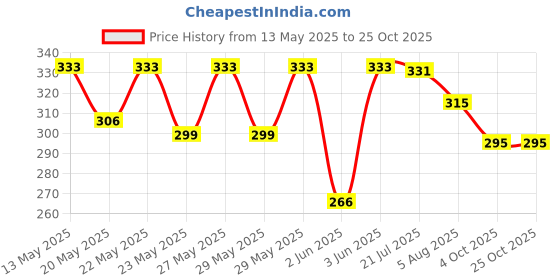 flipkart.com milton Aqua 750 Stainless Steel Water Bottle, 1 Piece, 750 ml, (Silver) 750 ml Bottle milton Price History Graph from 13 May 2025 to 24 Oct 2025